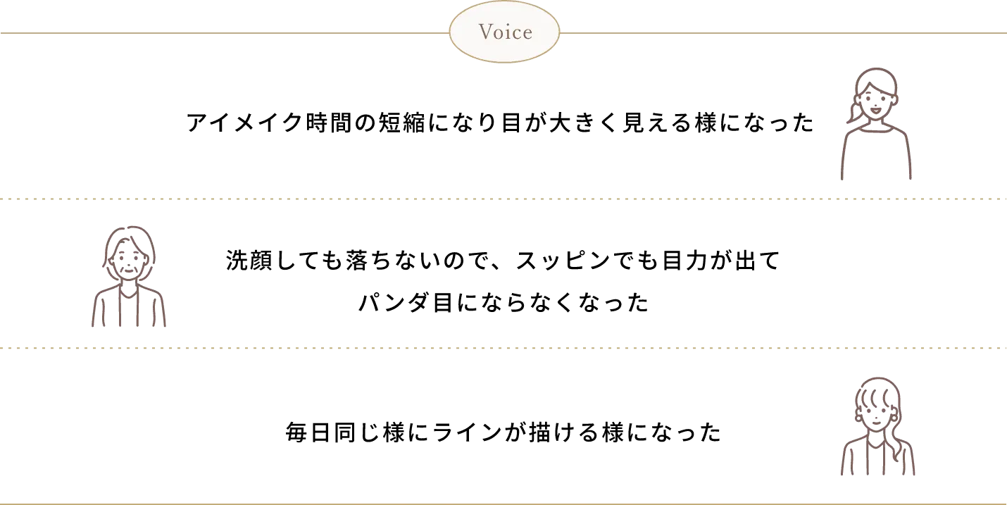 アイメイク時間の短縮になり目が大きく見える様になった 洗顔しても落ちないので、スッピンでも目力が出てパンダ目にならなくなった 毎日同じ様にラインが描ける様になった